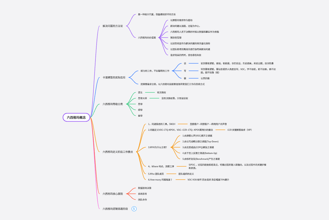 六西格玛黄带思维导图