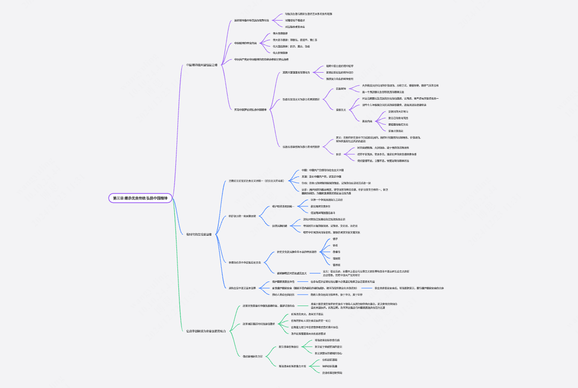 思想道德与法治-第三章 继承优良传统 弘扬中国精神思维导图