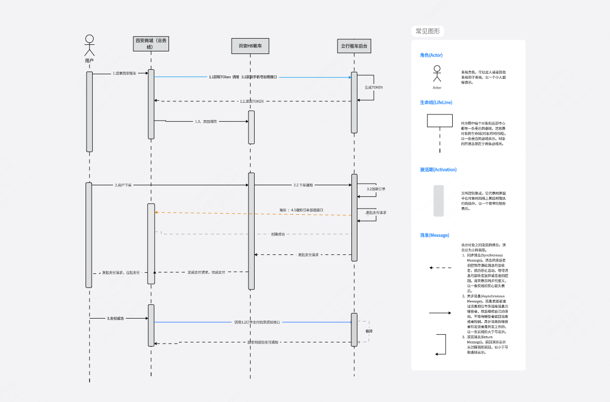 西安商城用户登录支付接口时序图