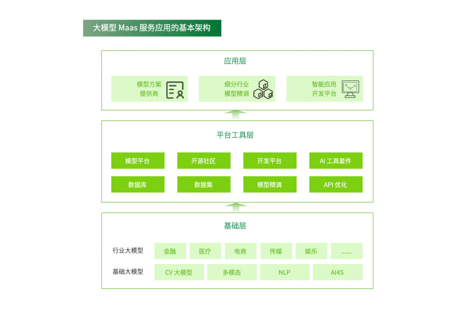 大模型Maas服务应用的基本架构