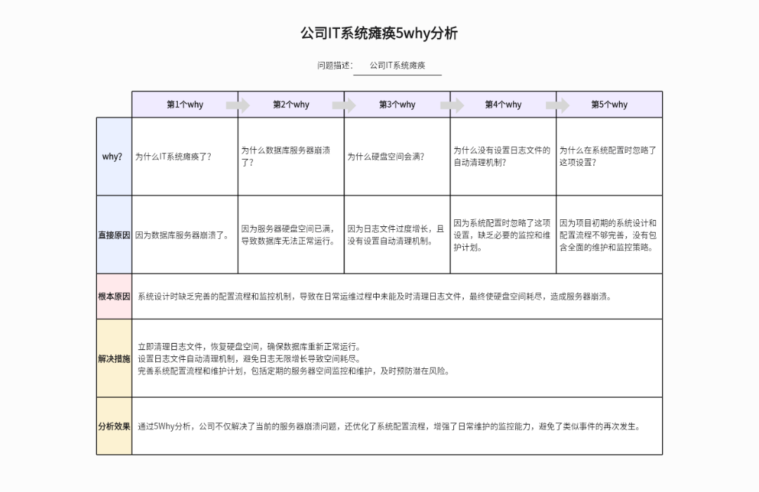 公司IT系统瘫痪5why分析