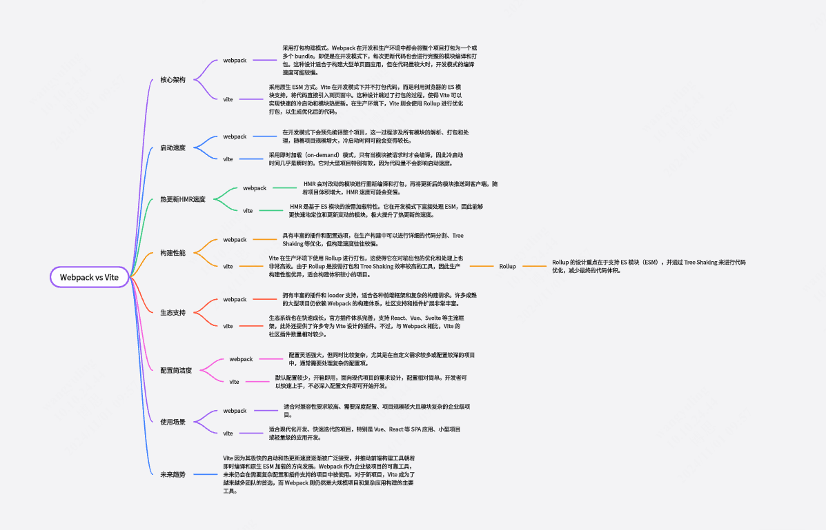 webpack 对比 vite