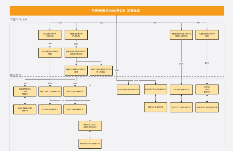阿里巴巴股权架构设计方案图