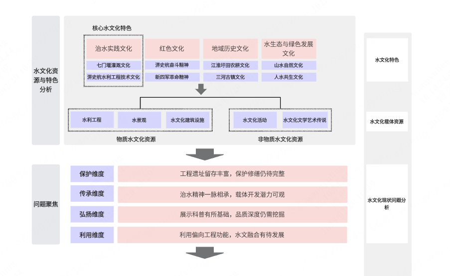 淠史杭灌区水文化建设技术路线图