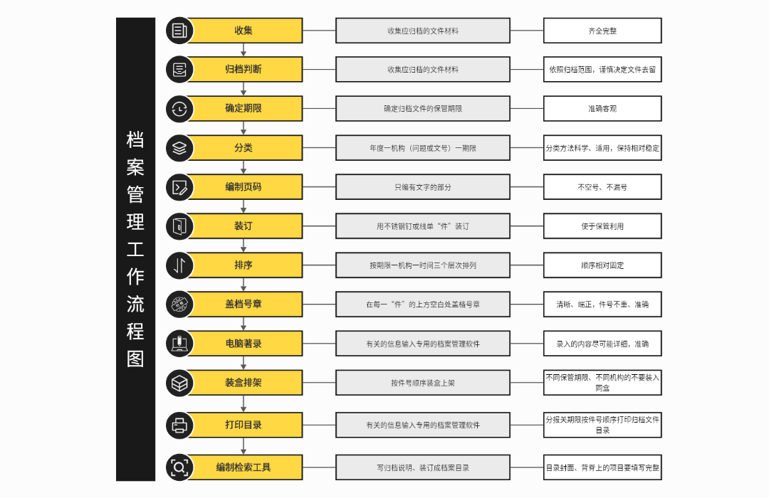 档案管理工作流程图