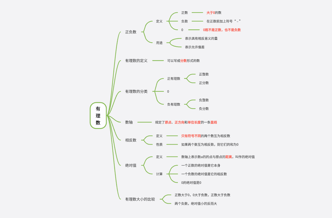 初中数学第一章-有理数思维导图