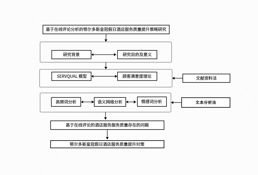 基于在线评论的酒店服务质量提升对策技术路线