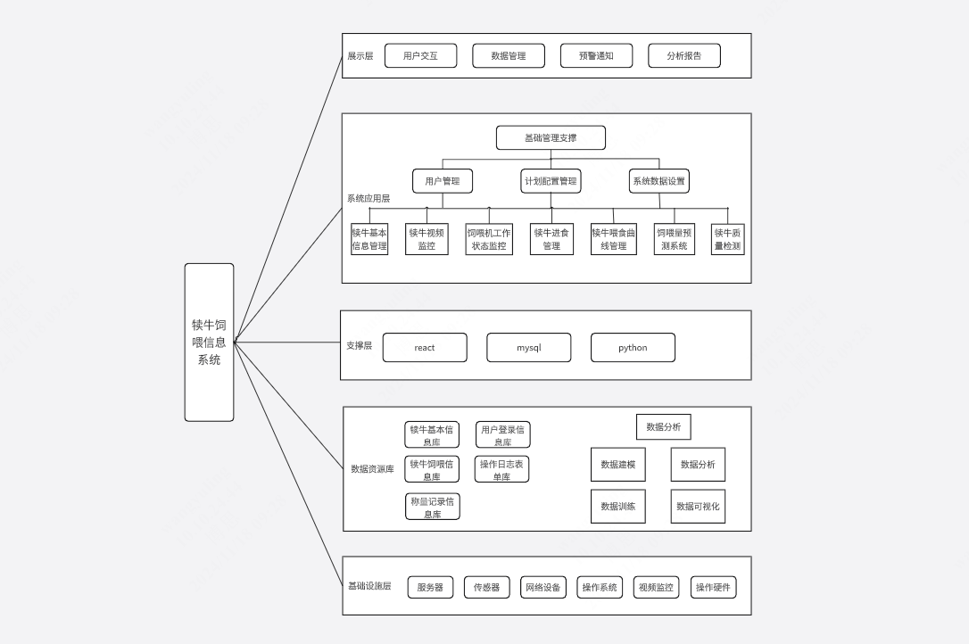 犊牛饲喂信息系统架构图