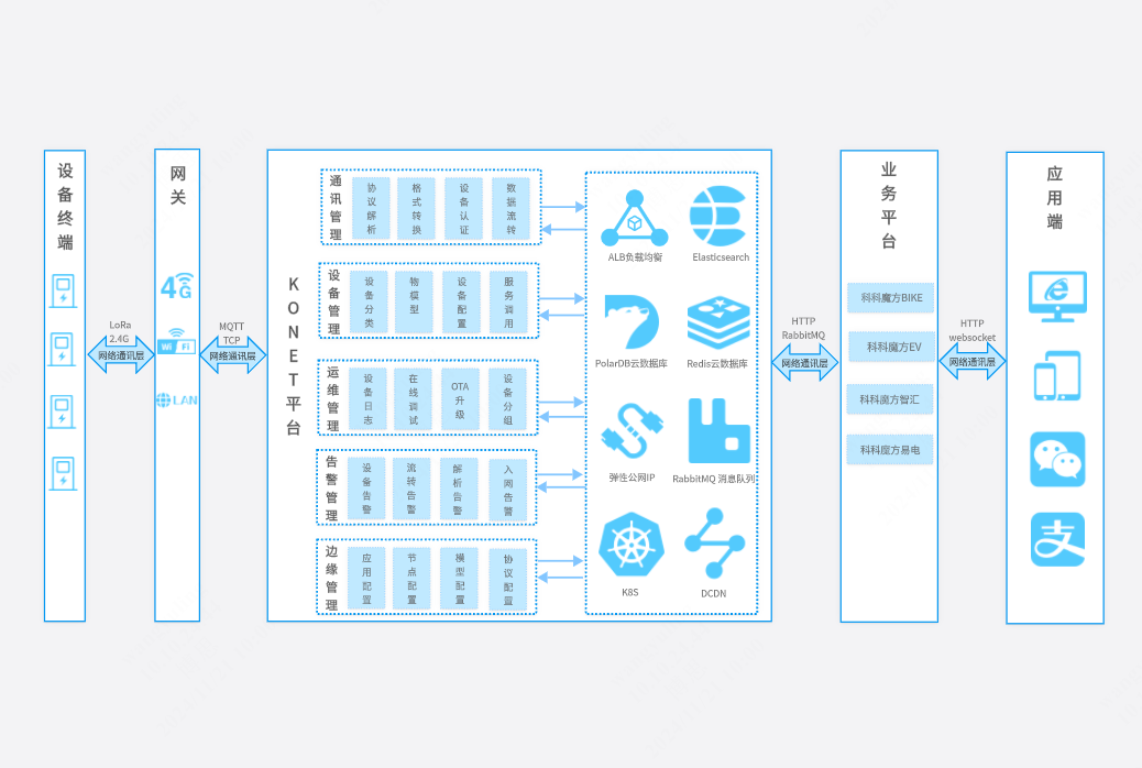 KONET平台架构图