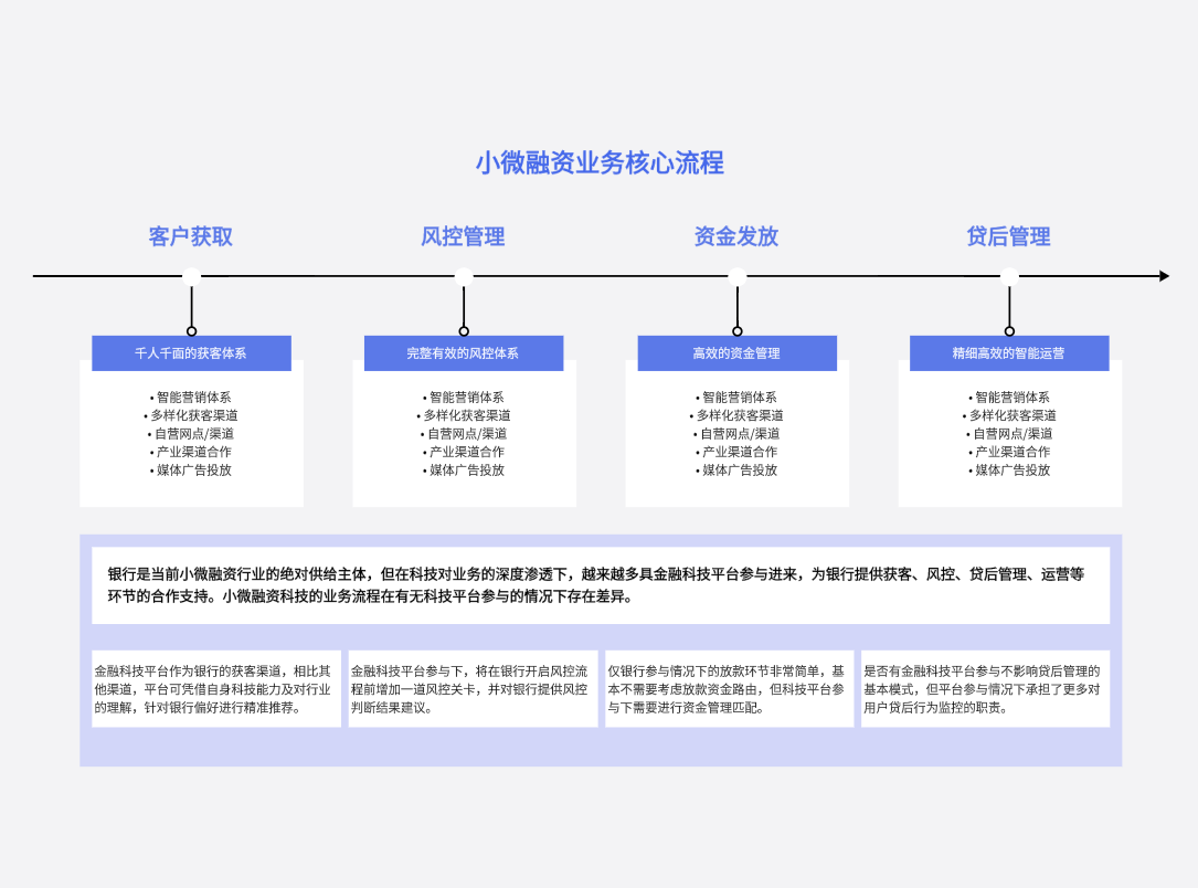 小微融资业务核心流程