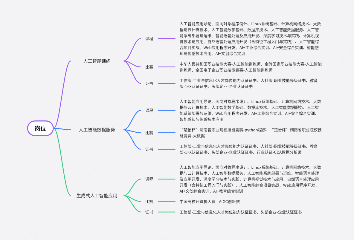 岗课赛证的对应关系思维导图