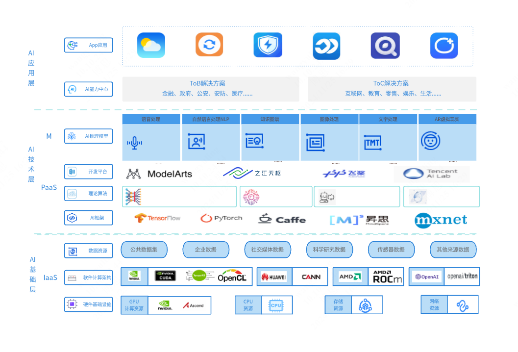 AI中台层次架构图