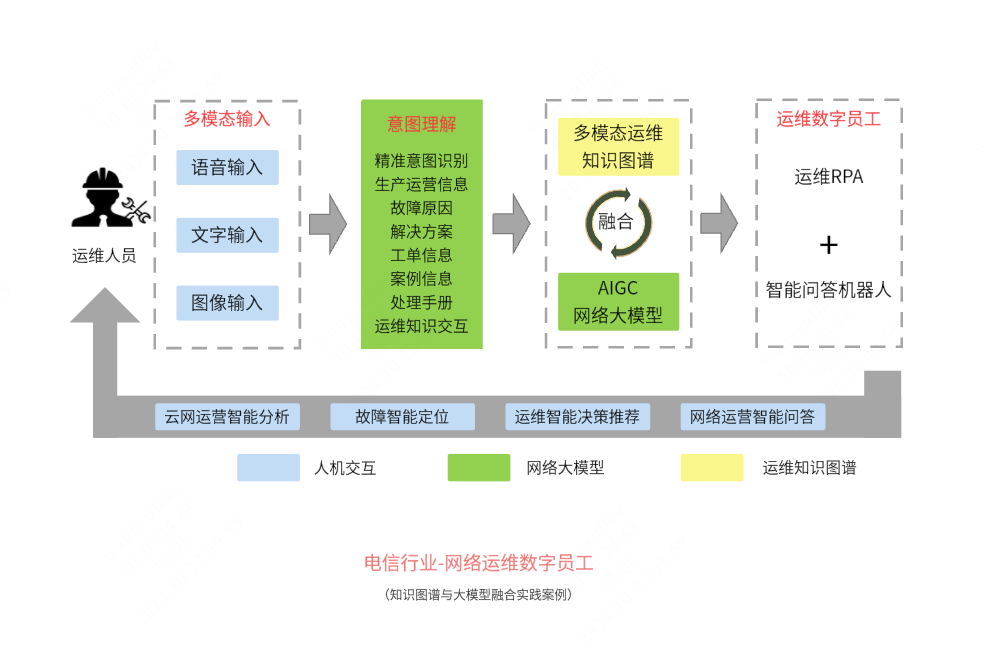 知识图谱与大模型融合案例之电信行业：网络运维数字员工