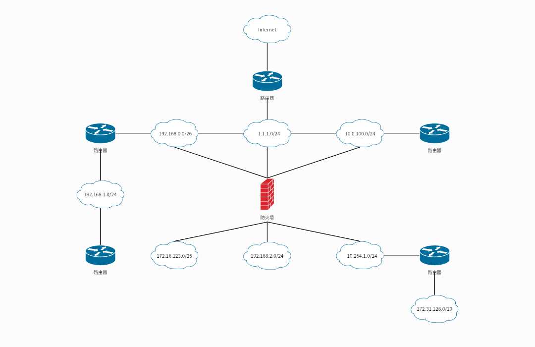 Cisco逻辑网络图