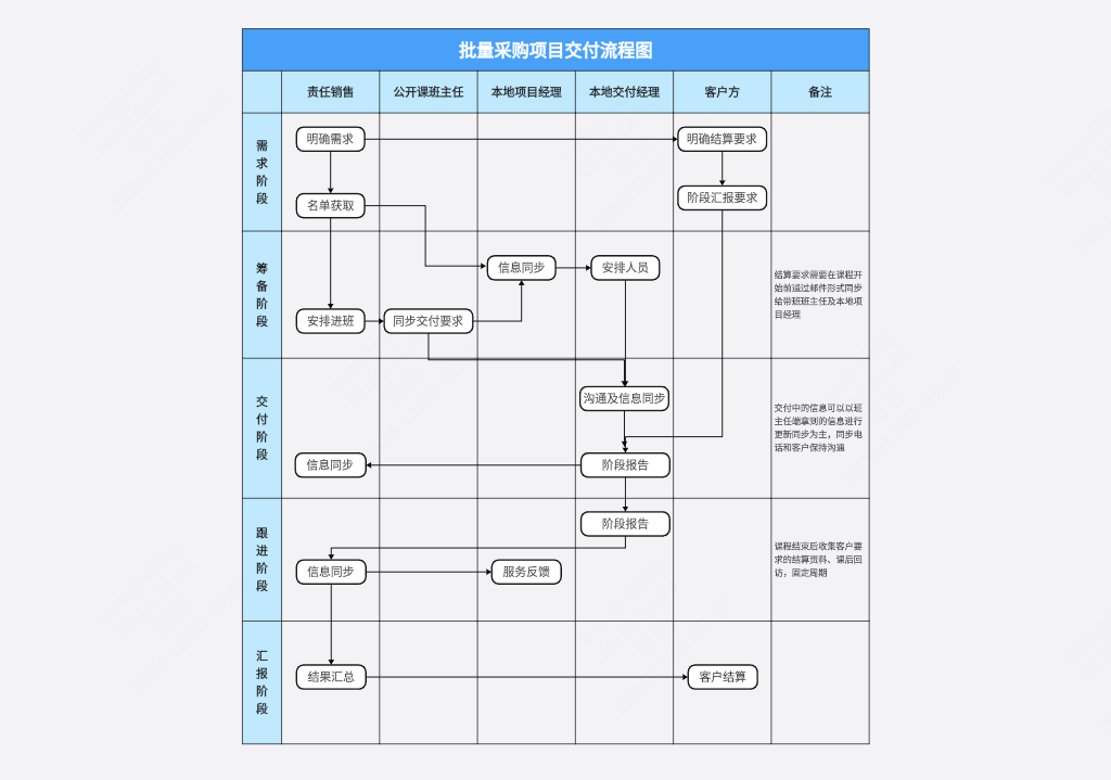 批量采购项目交付流程图