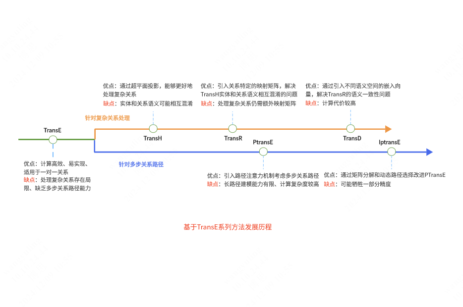 基于TransE系列方法发展历程