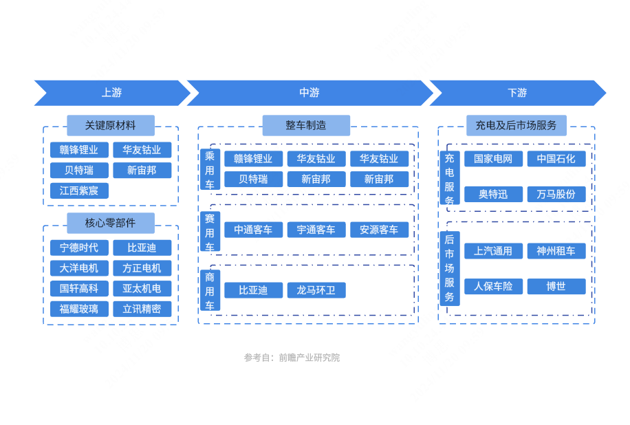 新能源汽车行业产业链生态图谱
