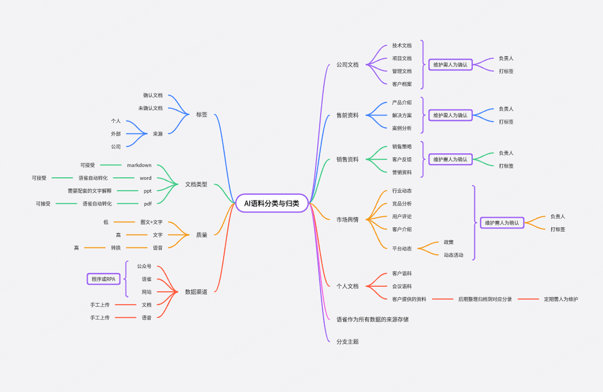 AI语料归类内部详解