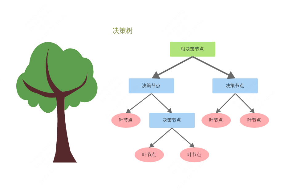 算法_机器学习之决策树