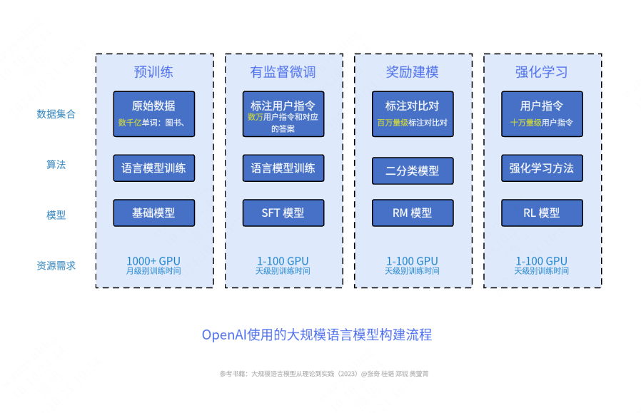 大模型_LLM构建流程