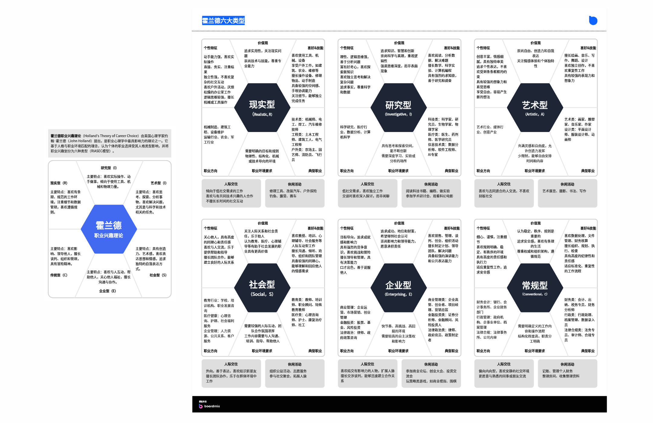 霍兰德职业兴趣六大类型
