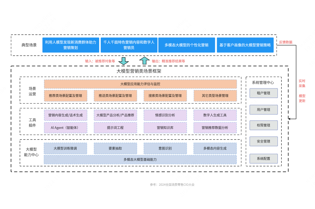 大模型营销类场景架构图