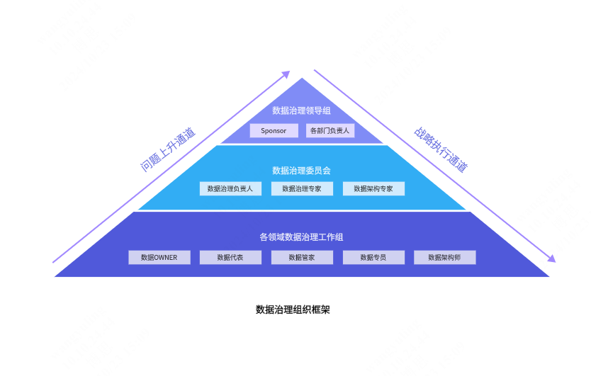 数据治理组织框架-金字塔模型