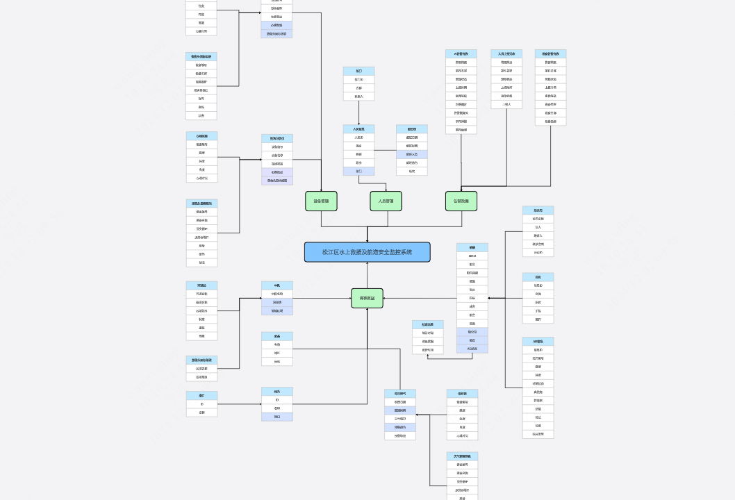 水上救援及航道安全监控系统结构图