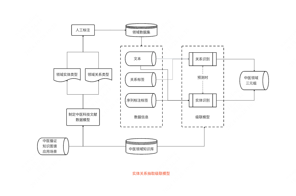 知识图谱之中医领域实体关系抽取-级联模型