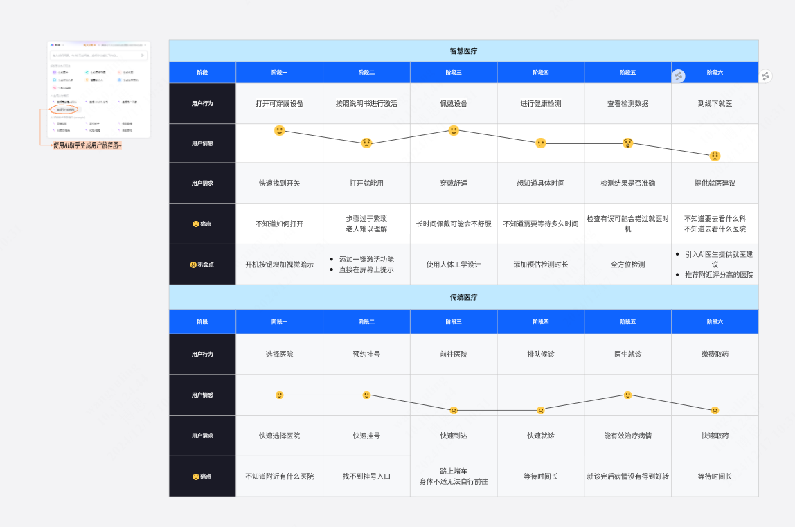 医疗用户旅程图