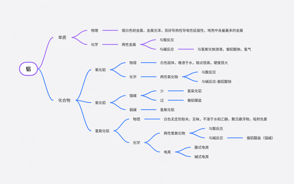 铝-高中化学学习笔记