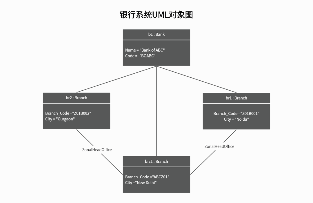 银行系统UML对象图
