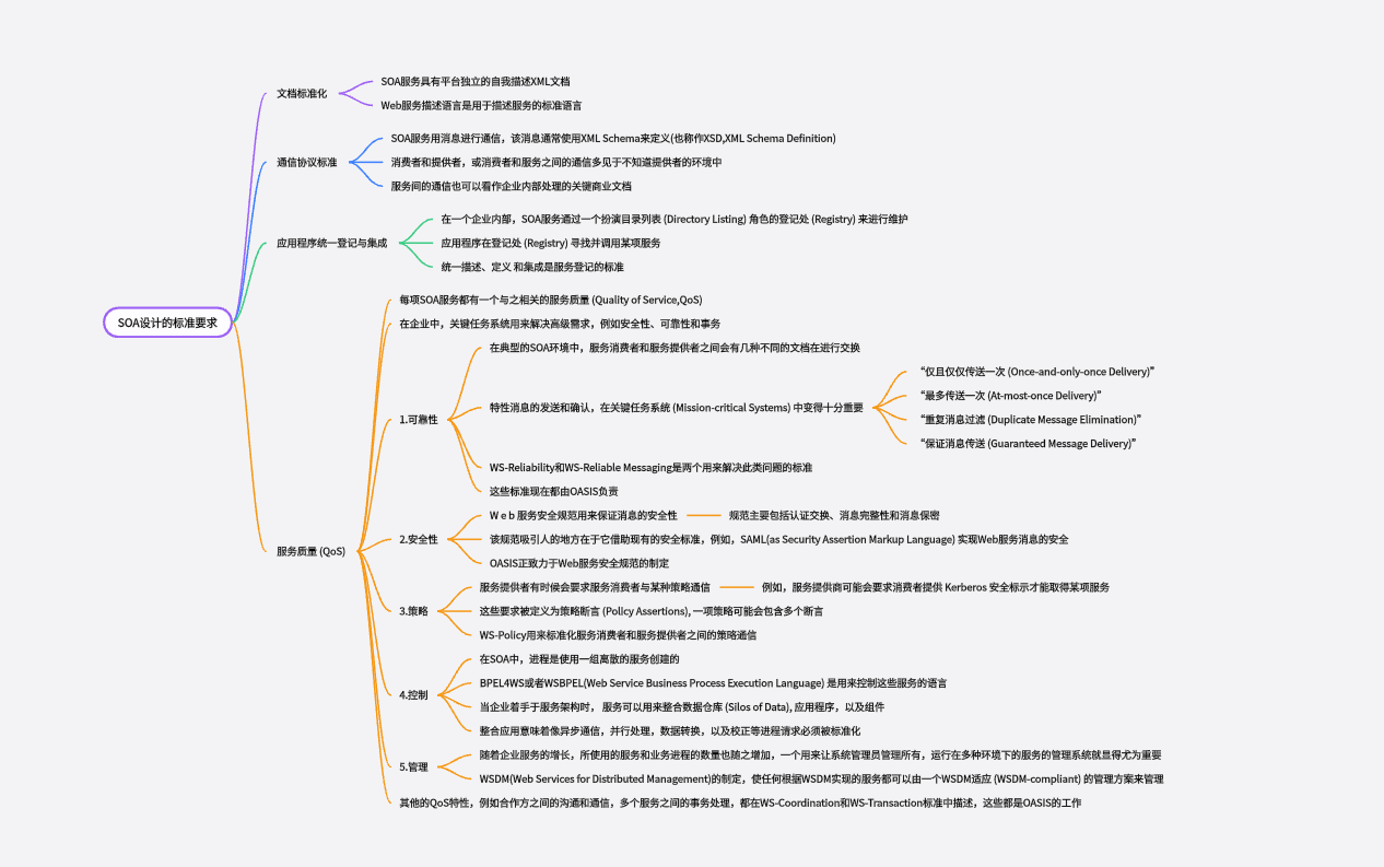 系统架构设计师-15.05SOA设计的标准要求
