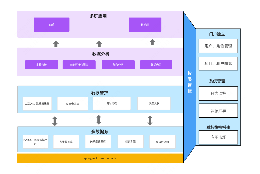 BI商业智能分析系统架构图