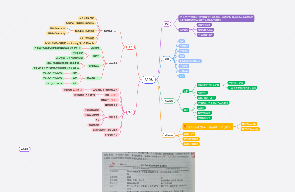急性呼吸窘迫综合征（ARDS）知识梳理大纲