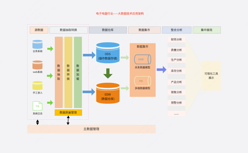 数据分析之电子电器行业-大数据技术应用架构