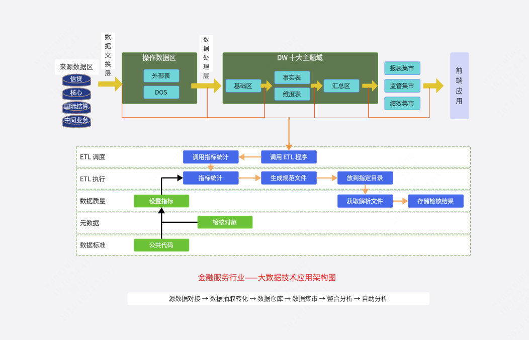 数据分析之金融服务行业-大数据技术应用架构图