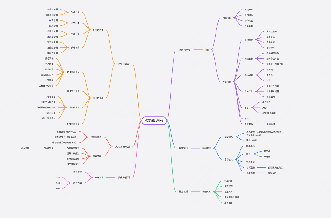 公司六大模块思维导图