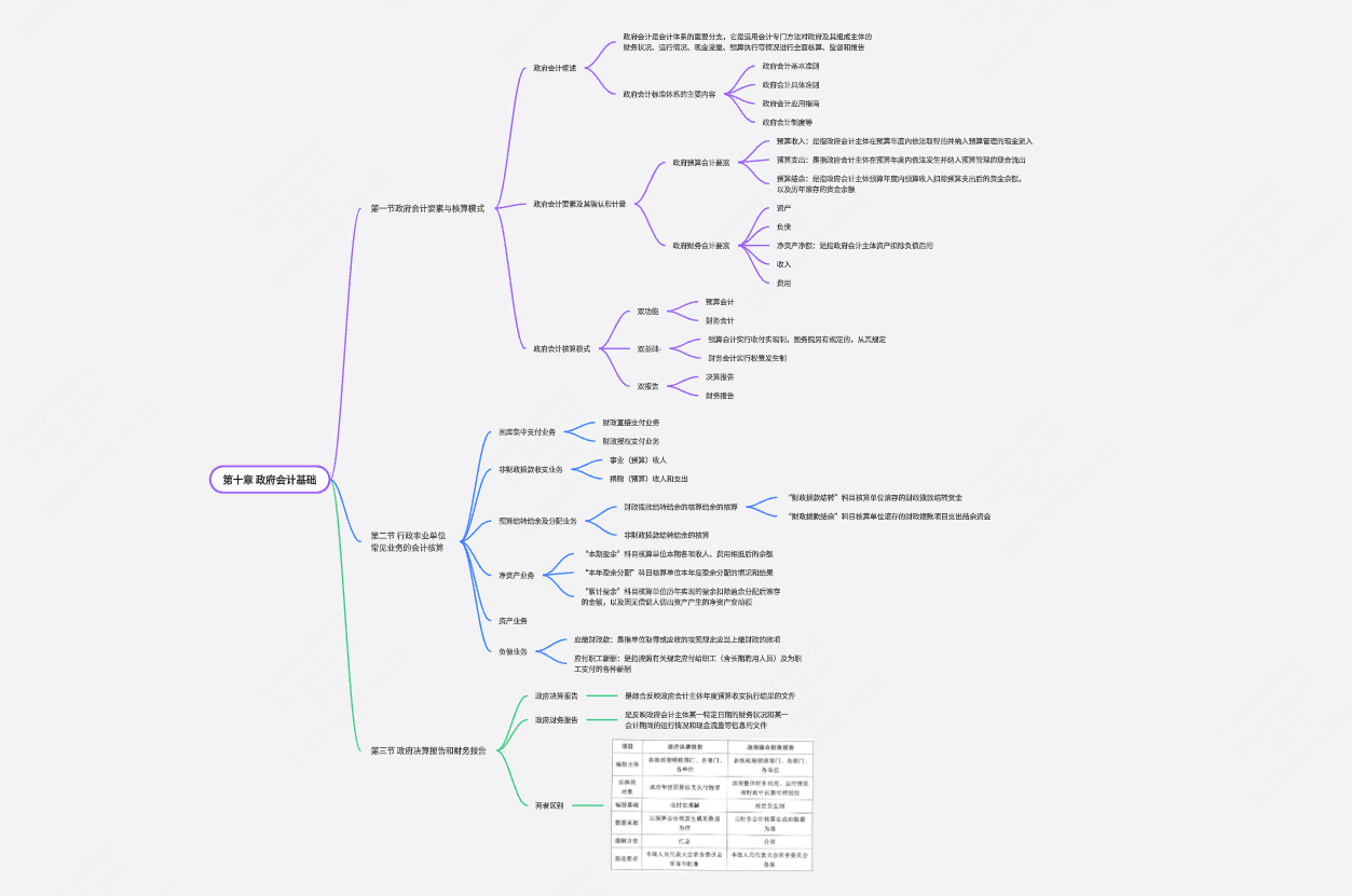 初级会计职称-第十章 政府会计基础 思维导图