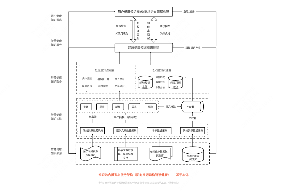 医疗知识图谱融合模型与服务架构