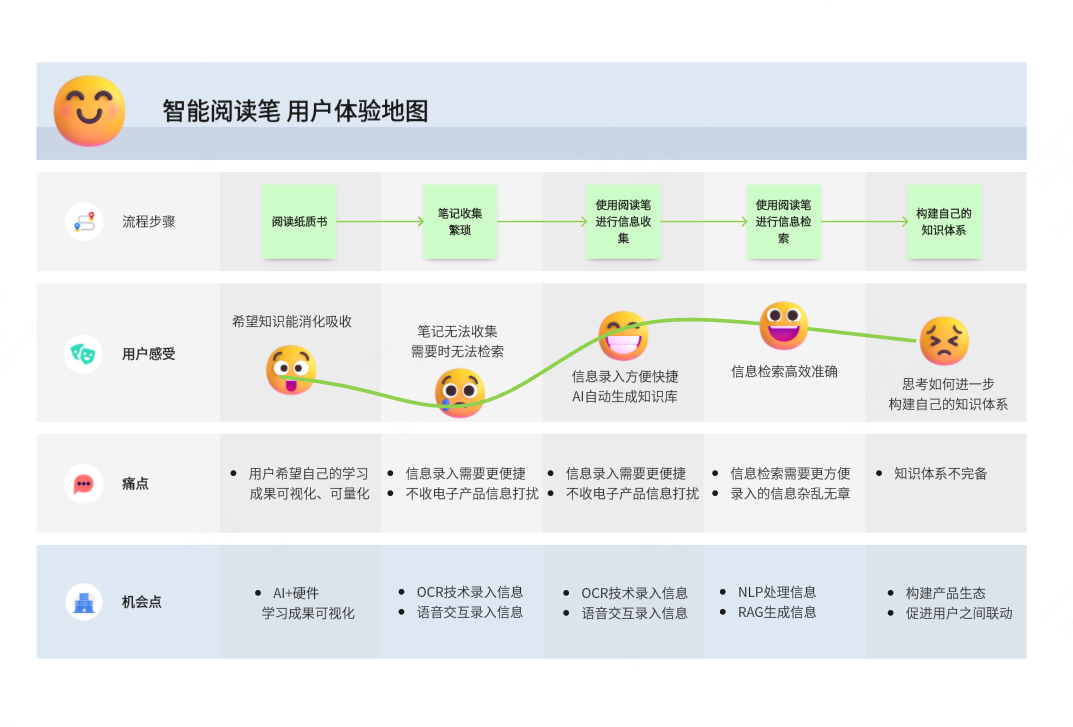 智能阅读笔用户体验地图