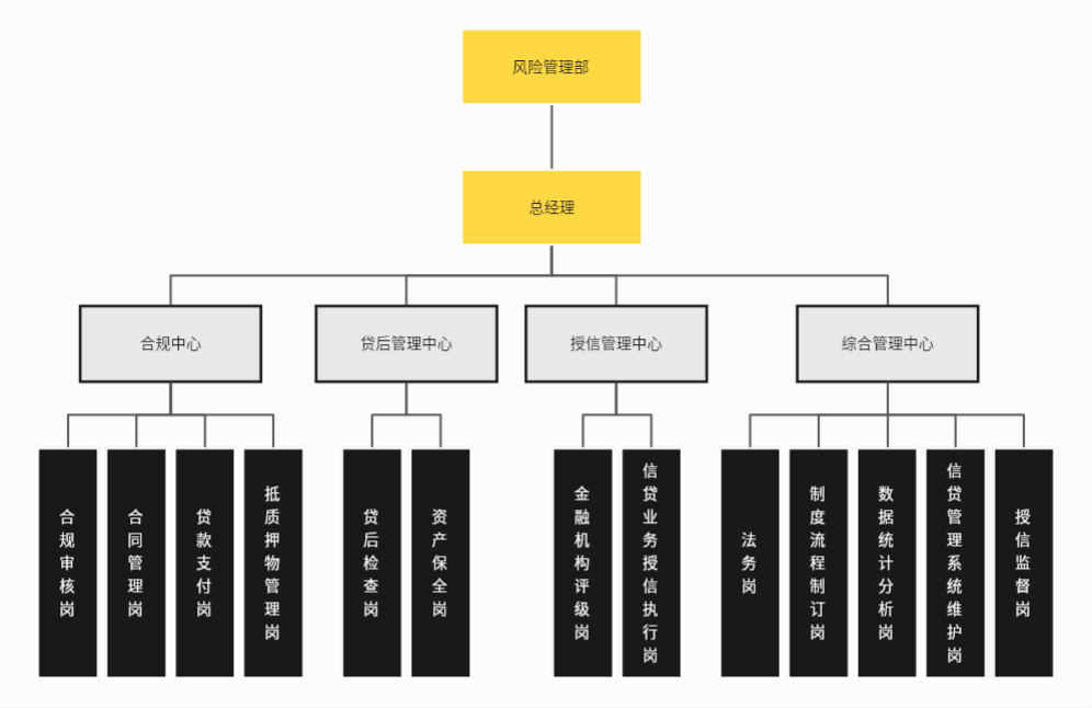 风险管理部组织结构图