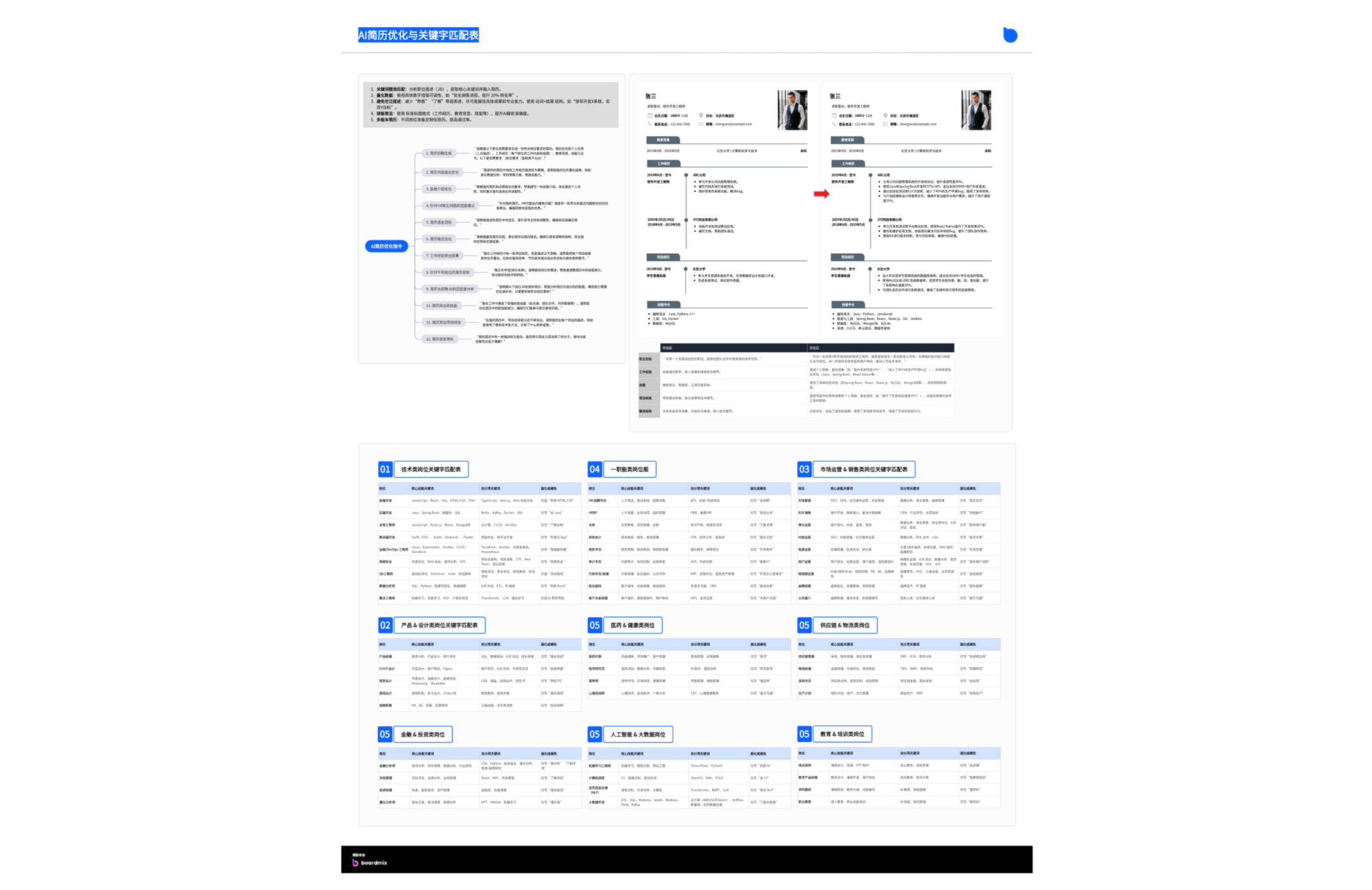 AI简历优化与关键字匹配表