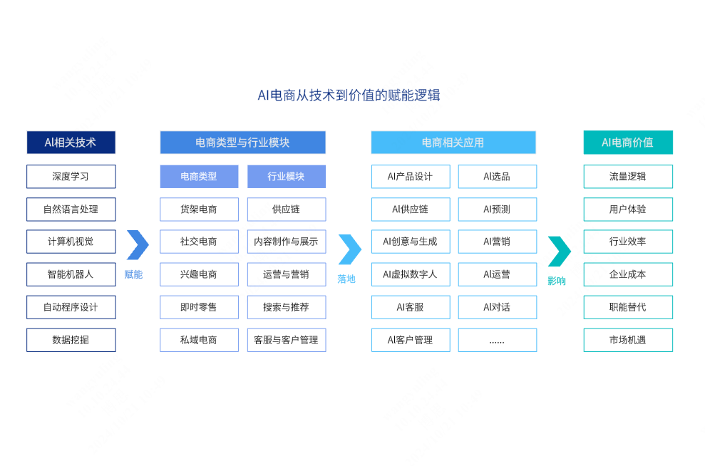 AI大模型在电商行业的应用