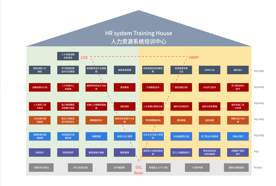 人力资源系统培训架构图