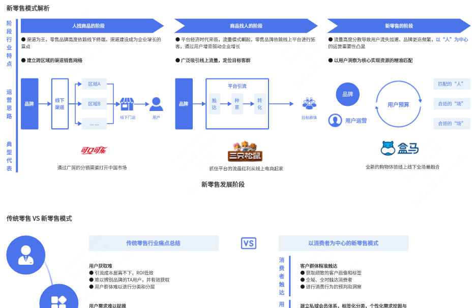 【新零售】新零售的数字化模式