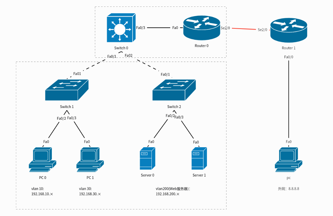 Cisco两层架构网络拓扑图