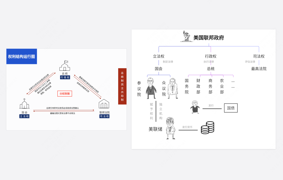 美国的权力体系架构图