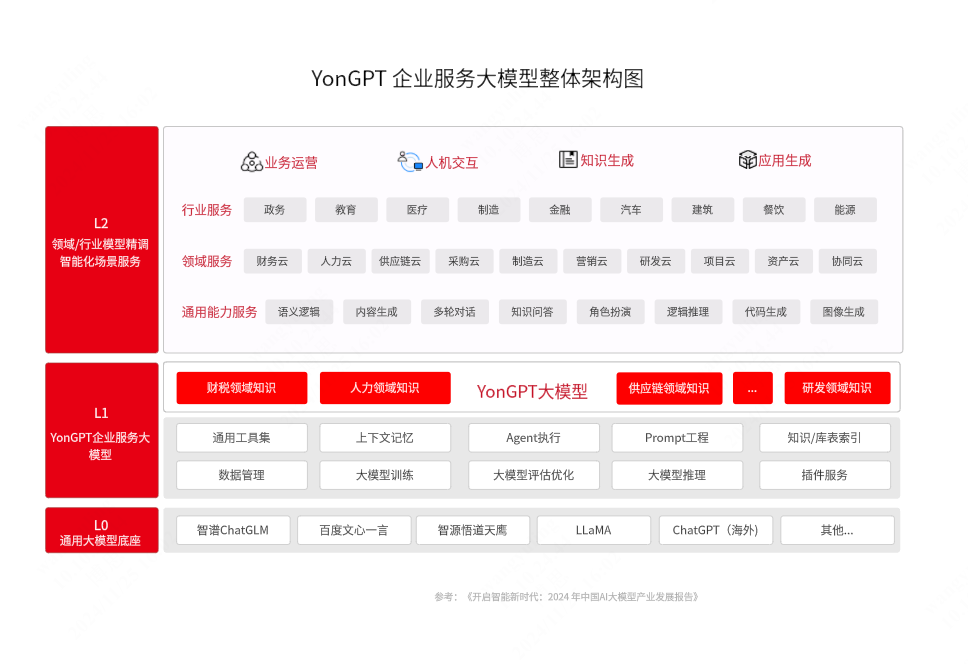 企业服务大模型整体架构图