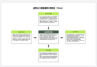波特五力模型案例-特斯拉（Tesla）